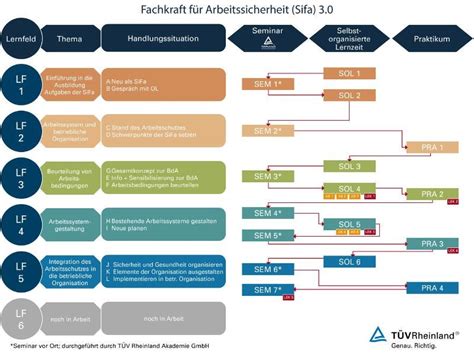 T V Rheinland Akademie Fachkraft F R Arbeitssicherheit