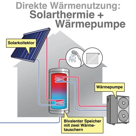 Kombination Wärmepumpe mit Solarthermie