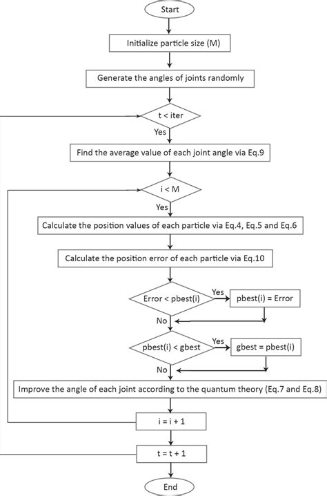 The Qpso Flowchart Including Inverse Kinematics Solution Download