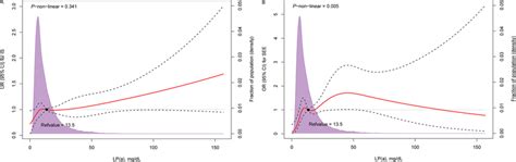 Multivariable Adjusted Restricted Cubic Spline Analysis For The