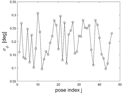 Standard Deviations í µí¼ Gauging The Spread Of Angles í µí¼