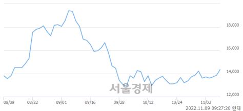 풍원정밀 578 오르며 체결강도 강세 지속169 서울경제