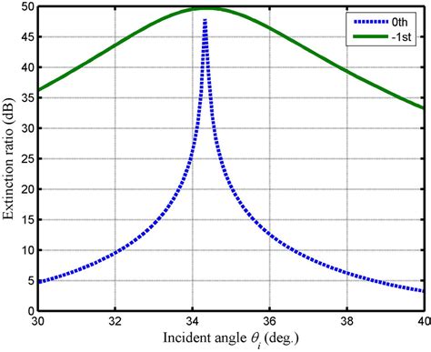 Diffraction Efficiency Versus The Incident Angle And Wavelength With