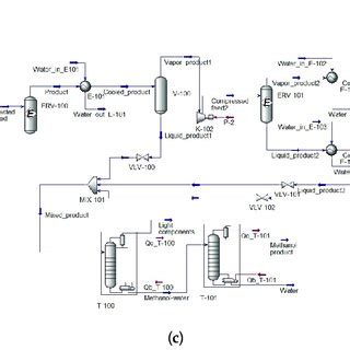 The Impact Of Carbon Dioxide And Hydrogen Prices On Methanol Production