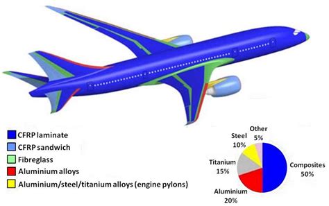 2. Airframe materials distributions and percentages for the Boeing 787 ...