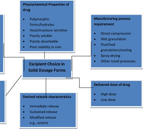 Factors To Consider When Choosing A Novel Excipient For Solid Dosage