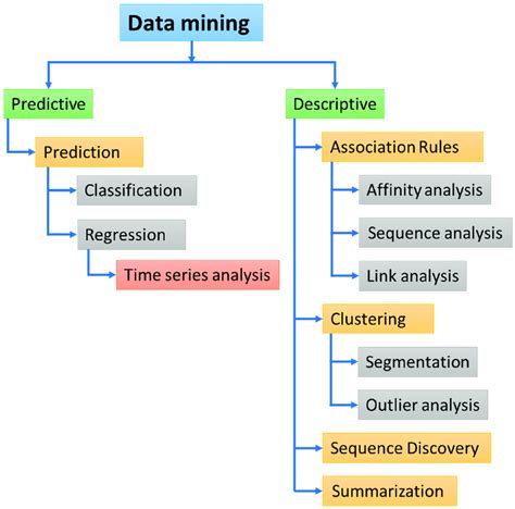 Predictive And Descriptive Data Mining Tasks Predictive And