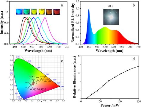 A Emission Spectra Of Top Inp Zns Qds Insets Are The Pictures Of The