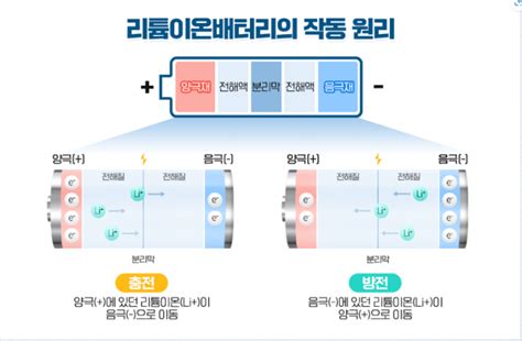 2차전지 2 리튬이온배터리 Lib 구조와 작동 원리 4대 소재 양극재 음극재 전해질 분리막 네이버 블로그