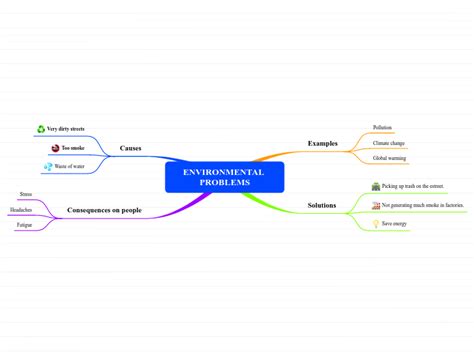 Environmental Problems Mind Map