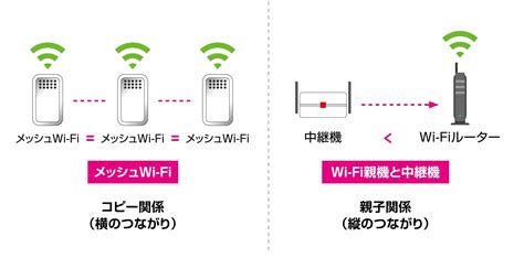 Wi Fiの遅さを解決するメッシュwi Fiとは？ 仕組みやメリット、中継器との違いを解説｜kddi トビラ