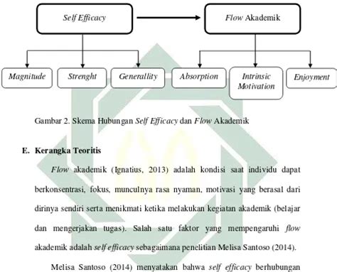 HUBUNGAN ANTARA SELF EFFICACY DENGAN FLOW AKADEMIK PADA SISWA