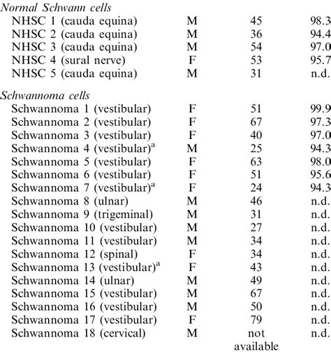 Nhsc And Schwannoma Samples Cell Source Patient Sex Patient Age S100