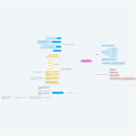 Mapa Mental Sobre Arbitragem Ologia