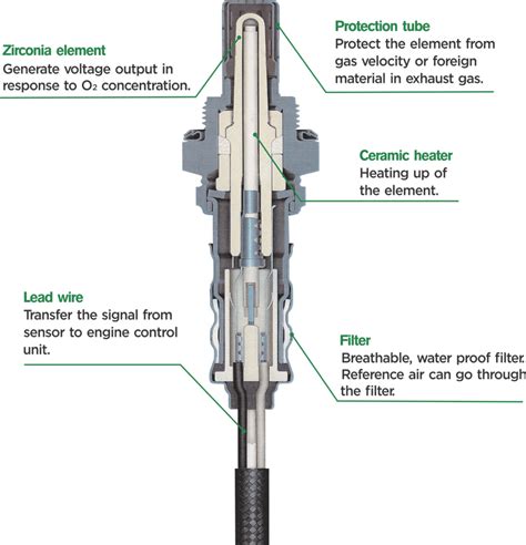 Oxygen Sensor Technology NGK