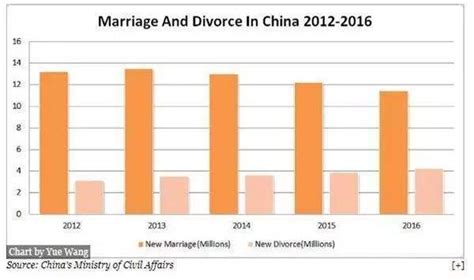 中國結婚人數5年下降近30 ：女人對婚姻越來越不將就 壹讀