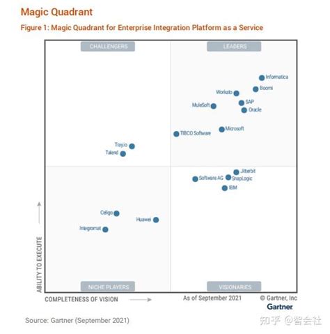 亚洲唯一入选gartner Eipaas魔力象限，华为云roma Connect凭什么？ 知乎