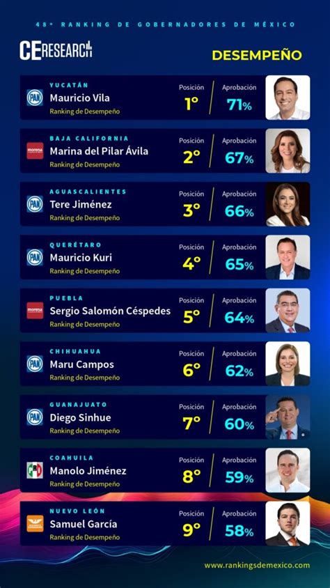 48° Ranking De Gobernadores DesempeÑo Marzo 2024 Campaigns And