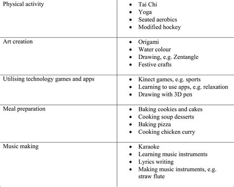 Exploring The Use Of Activity Based Group Therapy In Increasing Self