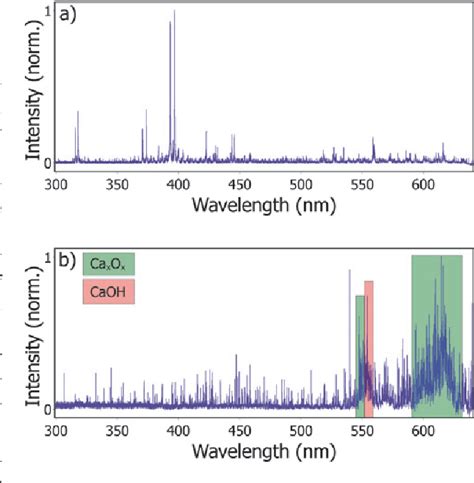 Figure 1 From Molecular Laser Induced Breakdown Spectroscopy For