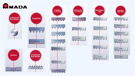 Amada Lenox Alfa Bichamp Bandsaw Blades Devi Steel Hardware
