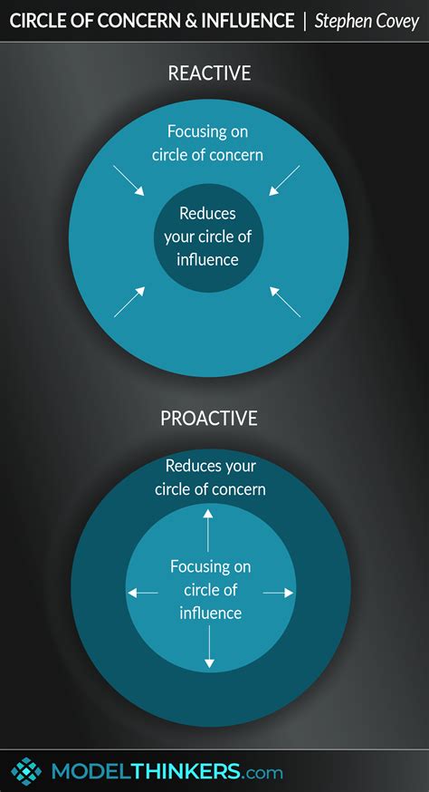 ModelThinkers - Circle of Concern & Influence