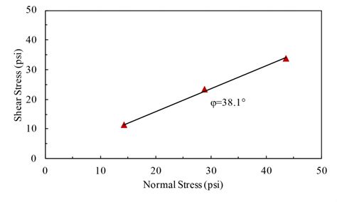 Direct Shear Test Properties And Behavior Of Soil Online Lab Manual