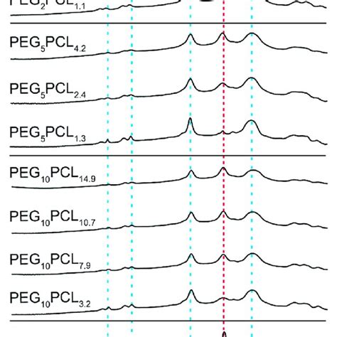 Representative Dsc Thermograms Of Peg Mn 2 5 And 10 Kda And Pcl