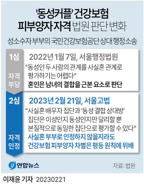 그래픽 동성커플 건강보험 피부양자 자격 법원 판단 변화 연합뉴스