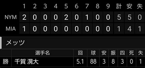 メッツ千賀滉大のメジャー初登板 51回 1失点 8奪三振←普通にメジャーで通用しそうだよな ホークス速報