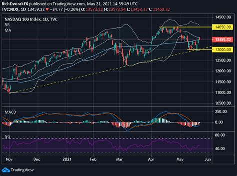 Stock Market Forecast: Nasdaq Slides on Strong US PMI Survey