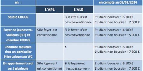 Article Aide Au Logement Topo