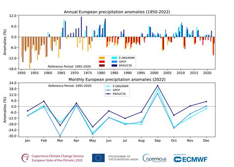 Precipitation | Copernicus