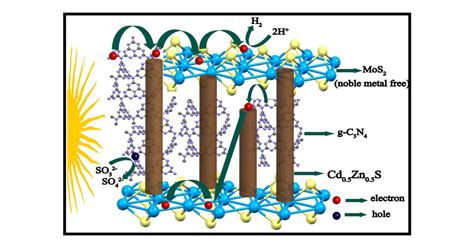 Hybrid Of G C3N4 And MoS2 Integrated Onto Cd0 5Zn0 5S Rational Design