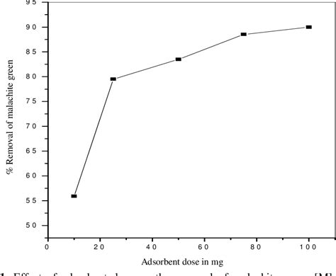 Figure 1 From Adsorption Of Malachite Green Dye By Acid Activated