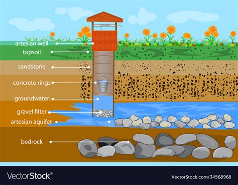 Artesian Water Well In Cross Section Royalty Free Vector