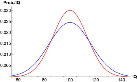 Iq Percentile Calculator