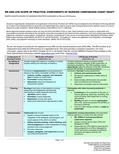 Rn And Lpn Scope Of Practice Components Of Nursing Comparison Chart