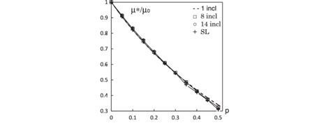 The Dependencies Of The Relative Shear Modulus L ⁄ L 0 Of The