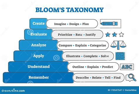 Blooms Taxonomy Educational Pyramid Diagram Stock Vector Illustration