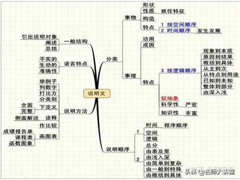 三张思维导图，记叙文、说明文、议论文的写作技巧全在里面了 知乎