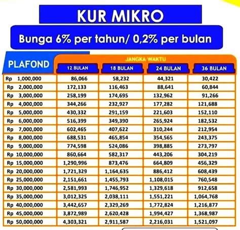 Pinjaman Bri Dan Tabel Angsuran Bri Ini Syarat Pinjam Untuk Usaha