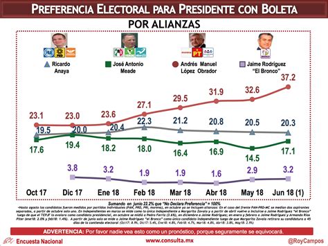 Encuestas Rumbo A Las Elecciones Presidenciales En M Xico