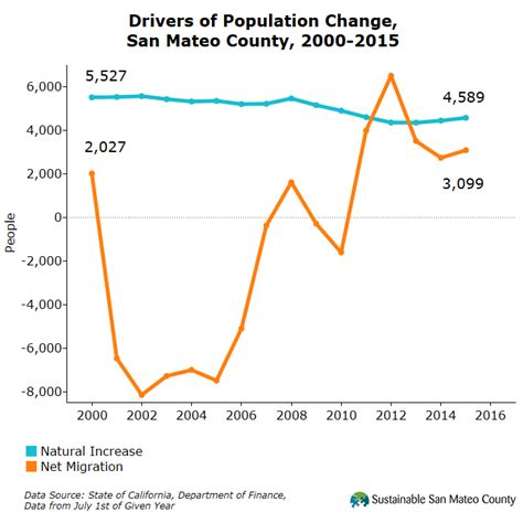 Population | Sustainable San Mateo County