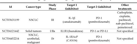 Table 2 From Understanding Inflammasomes And Pd 1pd L1 Crosstalk To