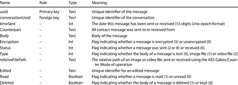 Structure of the messages table | Download Scientific Diagram