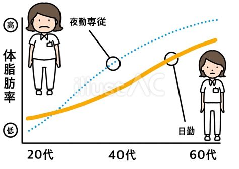 看護師の勤務の違いによる体脂肪率 カラーイラスト No 25501818｜無料イラスト・フリー素材なら「イラストac」