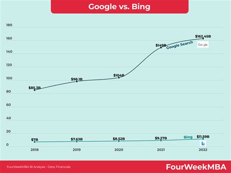 Bing X Google FourWeekMBA