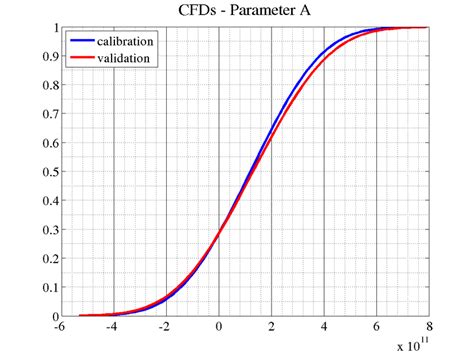 43 Cumulative Density Functions Of Parameters A And E Download