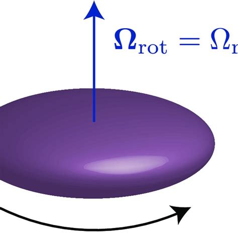 The Atomic Cloud Rotating With An Angular Frequency Ωrot Around The Ez